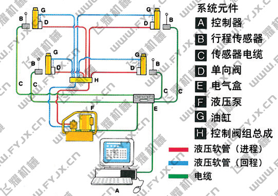 4点计算机同步顶升系统典型配置图